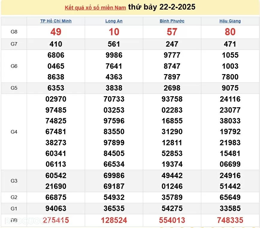XSMN 22/2, xổ số hôm nay ngày 22 tháng 2. Trực tiếp kết quả xổ số miền Nam thứ 7 ngày 22/2/2025. xổ số hôm nay 22/2