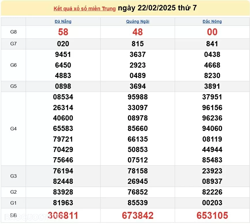 Kết quả xổ số hôm nay, 23/2: XSMN 23/2/2025 - Xổ số Tiền Giang, xổ số Kiên Giang và xổ số Đà Lạt-Lâm Đồng Kết quả xổ số hôm nay, 23/2: XSMN 23/2/2025 Xổ số Tiền Giang, xổ số Kiên Giang và xổ số Đà Lạt-Lâm Đồng