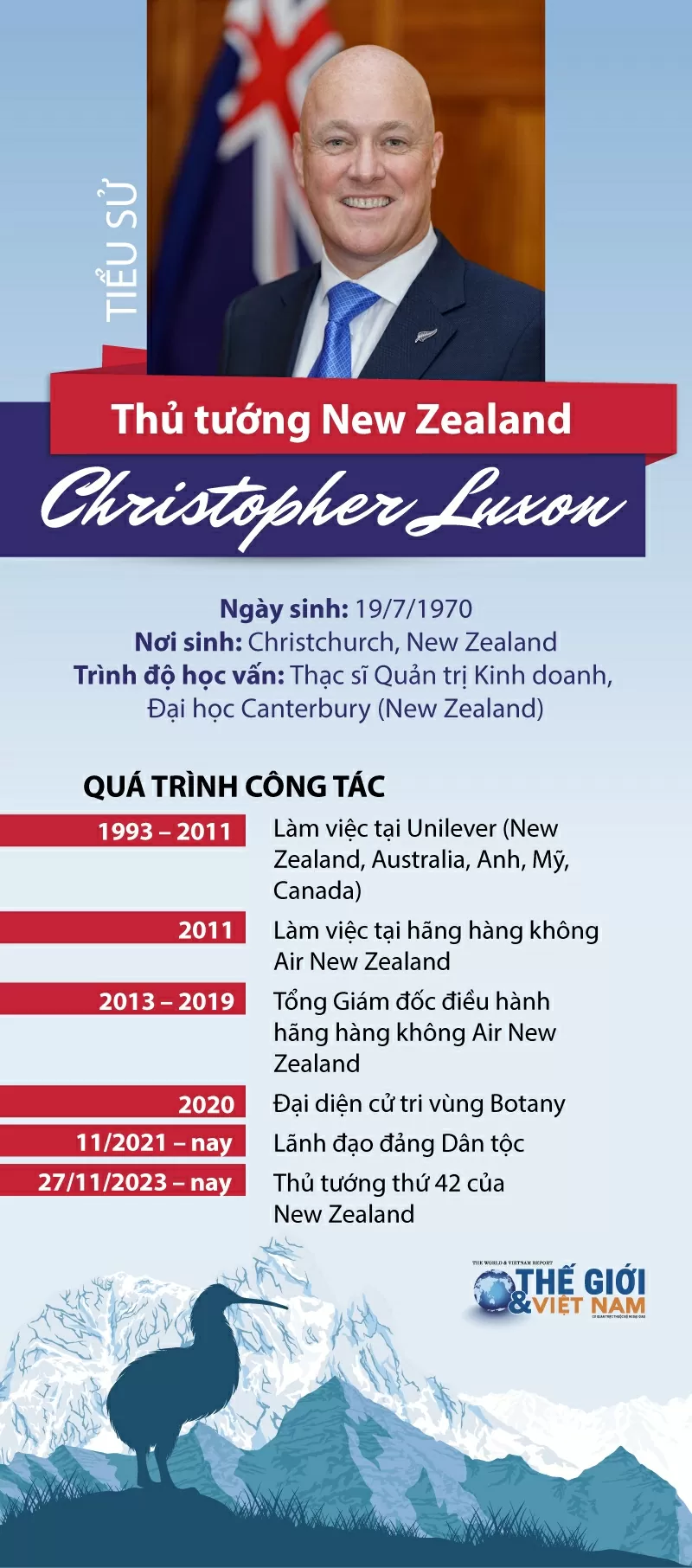Tiểu sử Thủ tướng New Zealand Christopher Luxon Tiểu sử Thủ tướng New Zealand Christopher Luxon