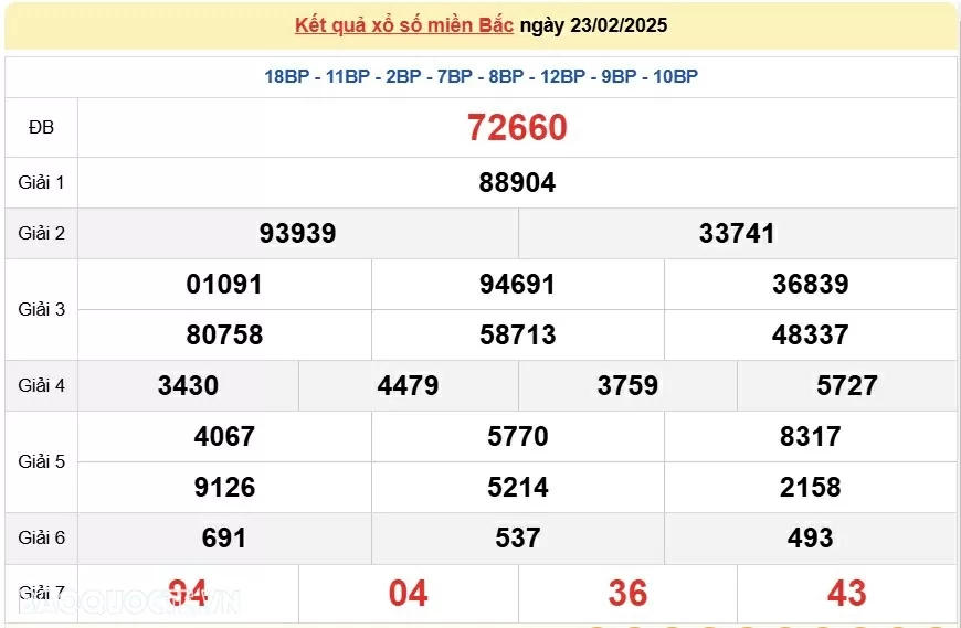 XSMB 23/2, kết quả xổ số miền Bắc Chủ nhật 23/2/2025, dự đoán SXMB 23/2/2025