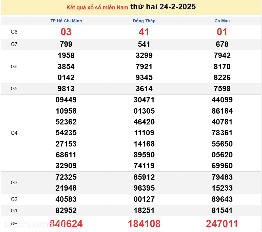 Kết quả xổ số hôm nay, 25/2: XSMN 25/2/2025 - Xổ số Bến Tre, xổ số Vũng Tàu và xổ số Bạc Liêu Kết quả xổ số hôm nay, 25 2: XSMN 25-2-2025 - Xổ số Bến Tre, xổ số Vũng Tàu và xổ số Bạc Liêu
