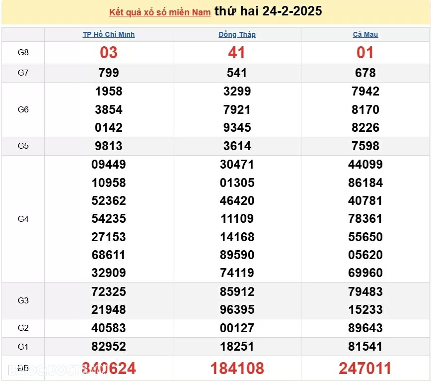 XSMN 26/2, kết quả xổ số miền Nam hôm nay thứ 4 26/2/2025. xổ số hôm nay 26/2/25