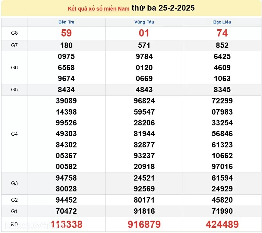 XSMN 27/2, kết quả xổ số miền Nam hôm nay thứ 5 27/2/2025. xổ số hôm nay 27/2/25
