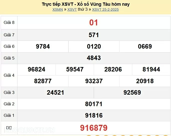 XSVT 4/3, kết quả xổ số Vũng Tàu thứ 3 ngày 4/3/2025. KQXSVT thứ 3