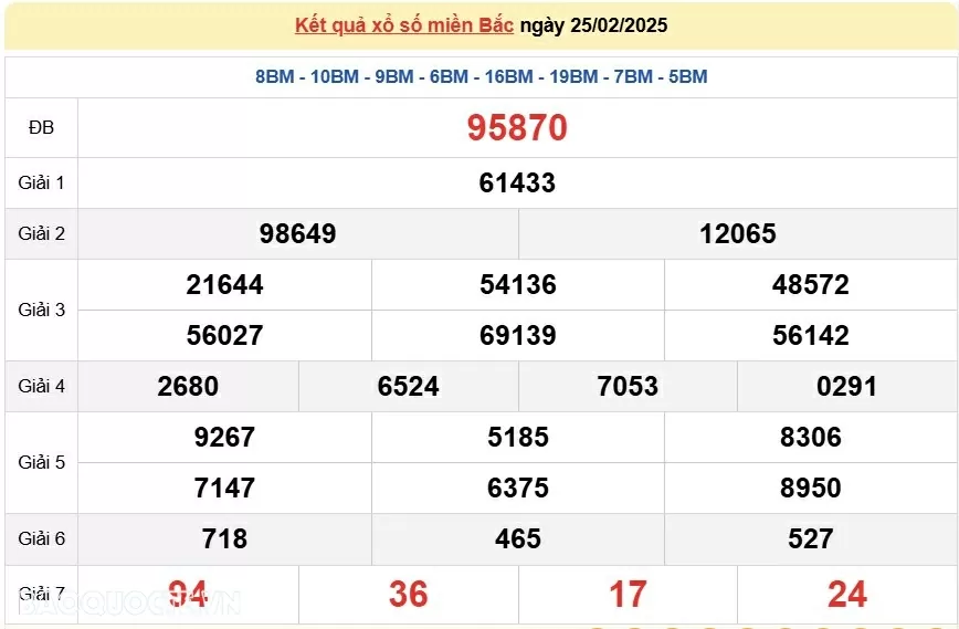 XSMB 26/2, kết quả xổ số miền Bắc thứ 4 ngày 26/2/2025. dự đoán XSMB 26/2/2025