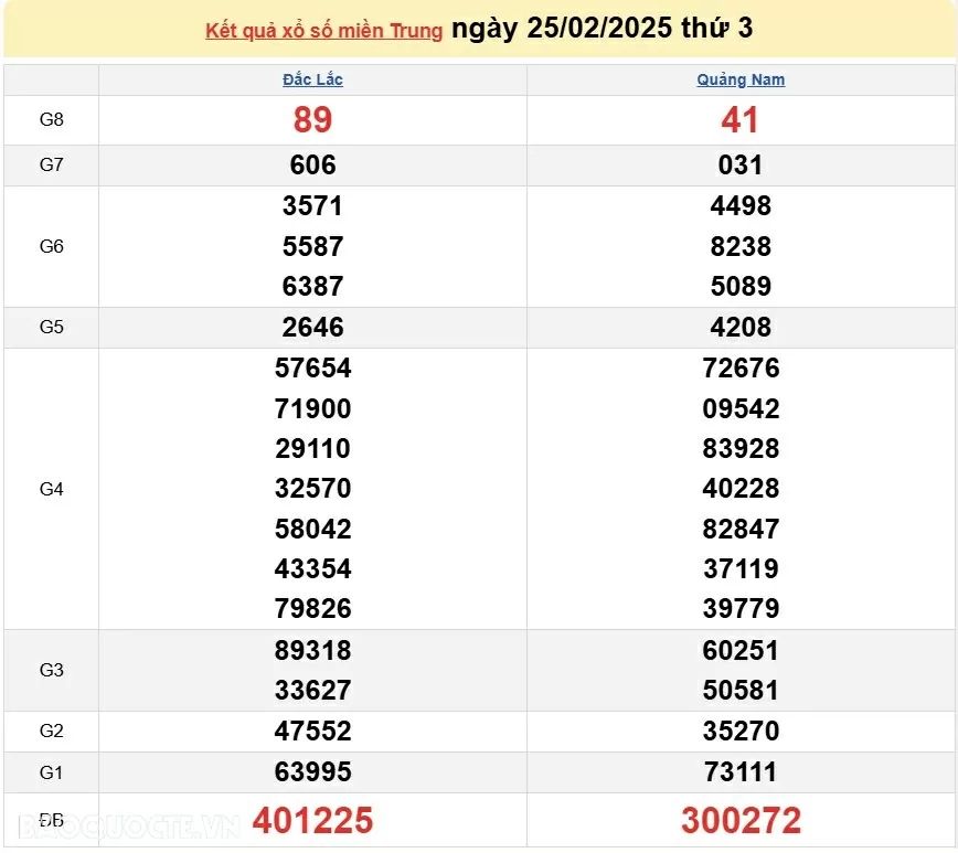 XSMT 26/2, kết quả xổ số miền Trung hôm nay thứ 4 ngày 26/2/2025. SXMT 26/2/2025 XSMT 26/2, kết quả xổ số miền Trung hôm nay thứ 4 ngày 26/2/2025. SXMT 26/2/2025