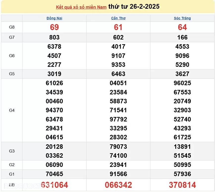 XSMN 27/2, kết quả xổ số miền Nam hôm nay thứ 5 27/2/2025. xổ số hôm nay 27/2/2025 XSMN 27/2, kết quả xổ số miền Nam hôm nay thứ 5 27/2/2025. xổ số hôm nay 27/2/2025