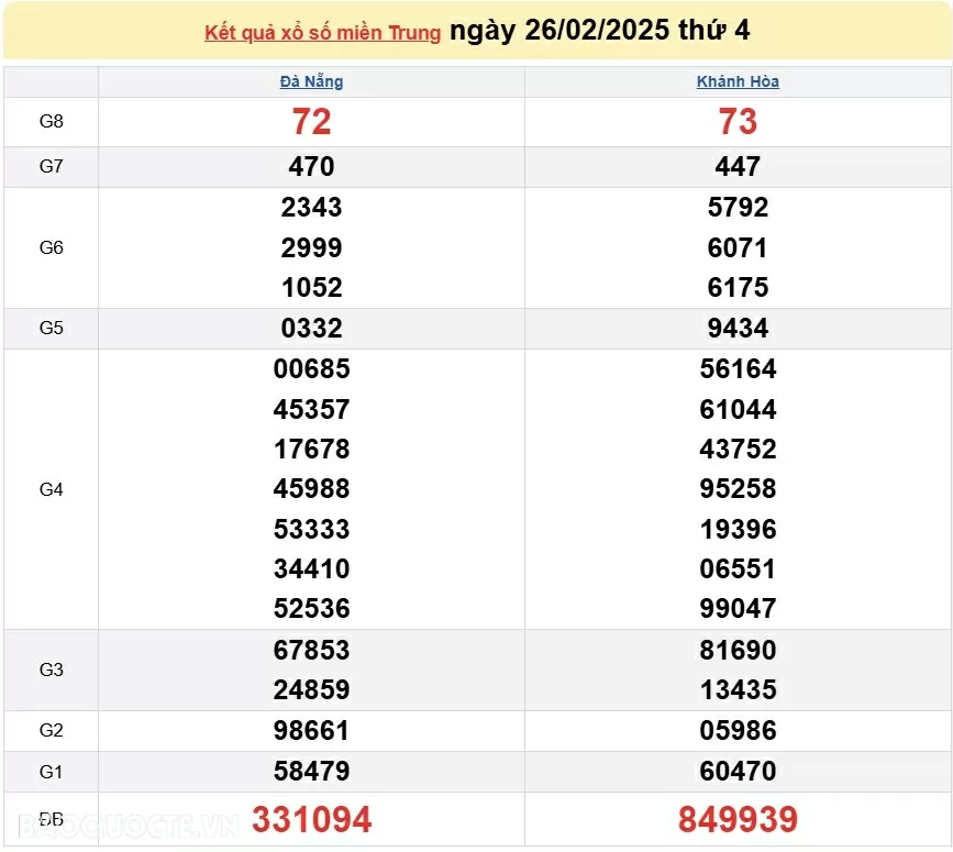 XSMT 26/2, kết quả xổ số miền Trung hôm nay thứ 4 ngày 26/2/2025. SXMT 26/2/2025