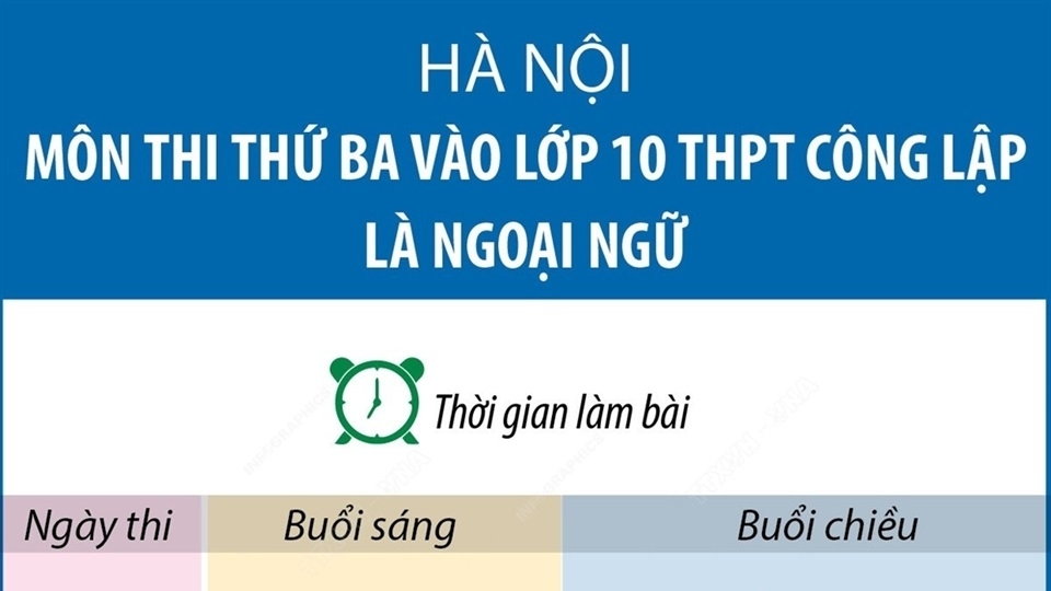 Hà Nội: Môn thi thứ ba vào lớp 10 THPT công lập là ngoại ngữ