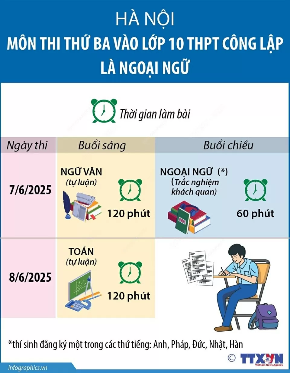 Hà Nội: Môn thi thứ ba vào lớp 10 THPT công lập là ngoại ngữ Hà Nội: Môn thi thứ ba vào lớp 10 THPT công lập là ngoại ngữ