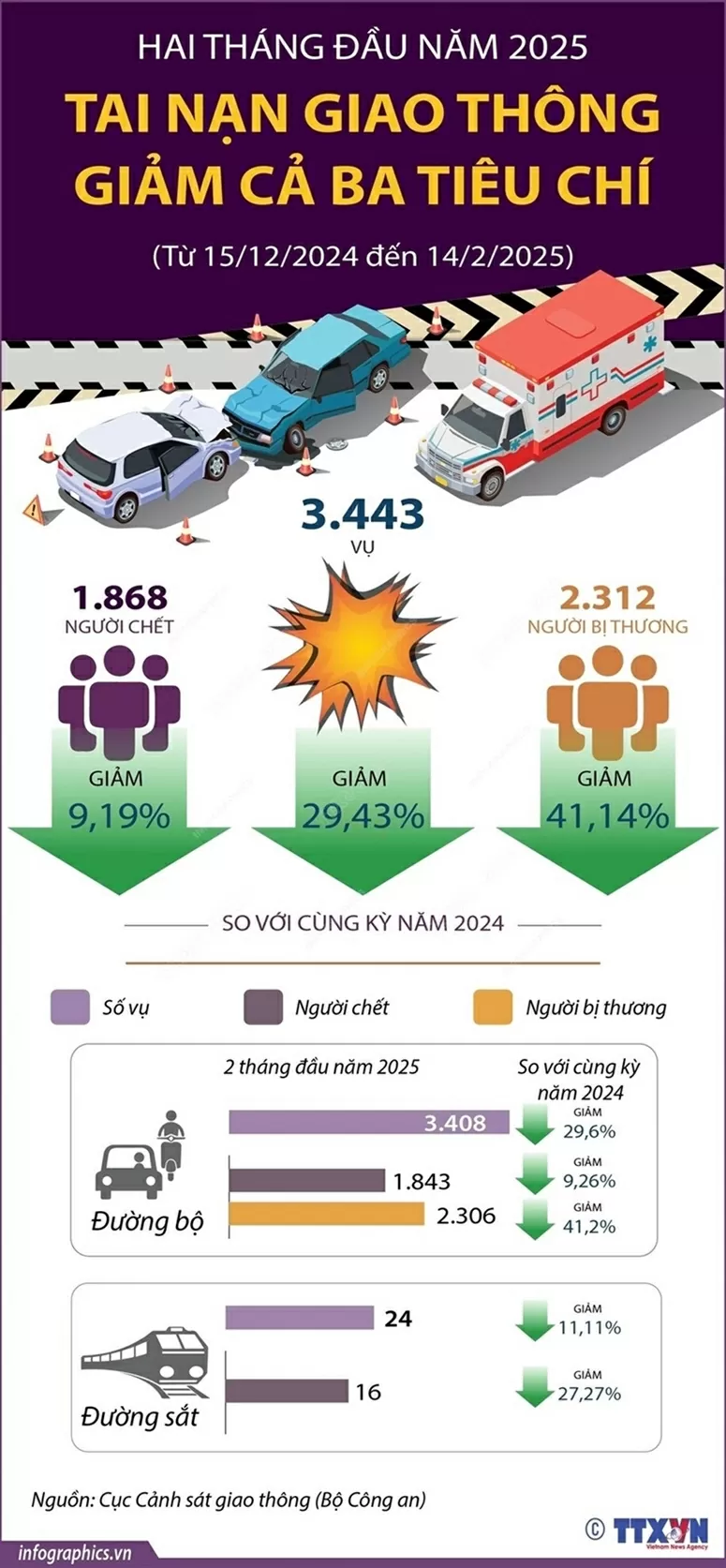 Hai tháng đầu năm 2025 tai nạn giao thông giảm cả 3 tiêu chí