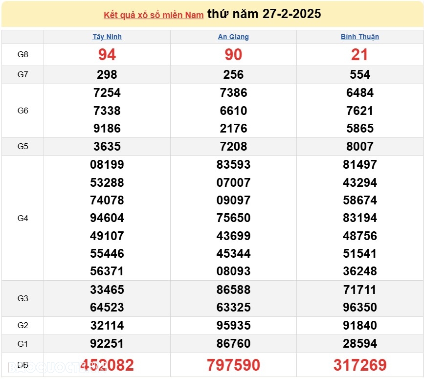 Kết quả xổ số hôm nay, 28/2: XSMN 28/2/2025 - Xổ số Vĩnh Long, xổ số Bình Dương và xổ số Trà Vinh Kết quả xổ số hôm nay, 28/2: XSMN 28/2/2025 - Xổ số Vĩnh Long, xổ số Bình Dương và xổ số Trà Vinh