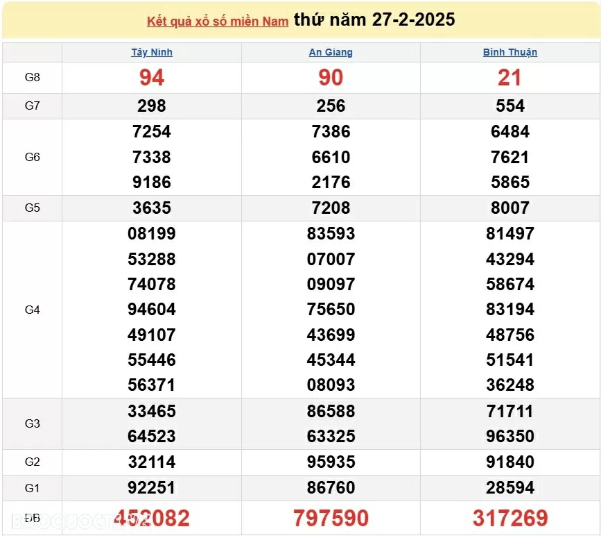 XSMB 1/3, kết quả xổ số miền Bắc thứ 7 ngày 1/3/2025. dự đoán XSMB 1/3/2025