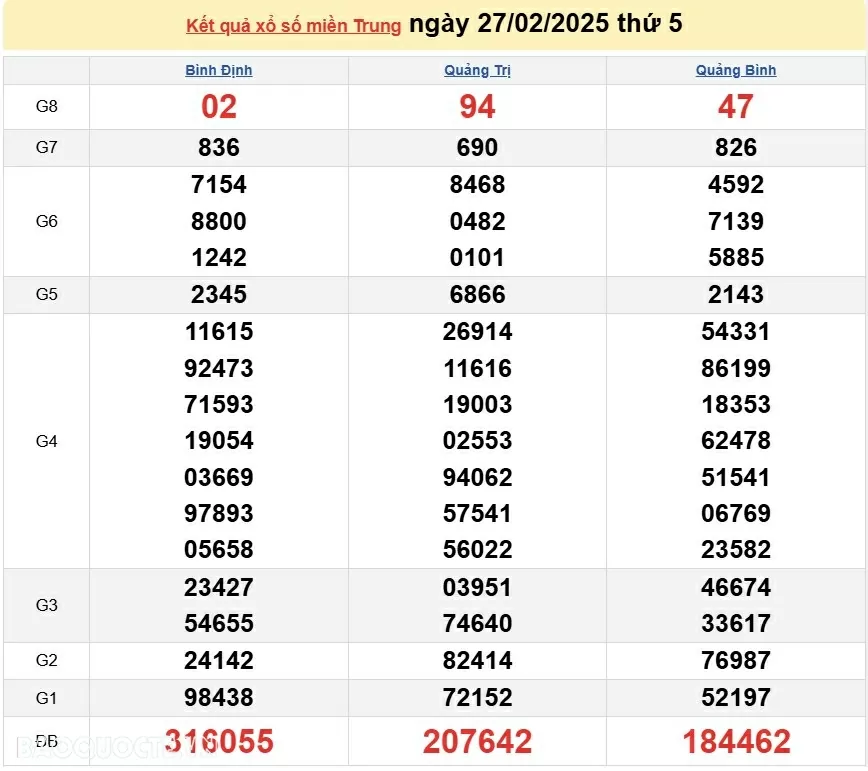 XSMT 27/2, kết quả xổ số miền Trung hôm nay thứ 5 ngày 27/2/2025. SXMT 27/2/2025