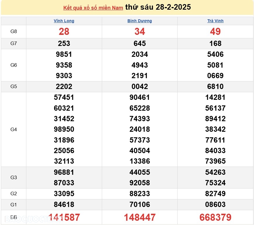 Kết quả xổ số hôm nay, 7-3: XSMN 7-3-2025 - Xổ số Vĩnh Long, xổ số Bình Dương và xổ số Trà Vinh Kết quả xổ số hôm nay, 7 3: XSMN 7-3-2025 - Xổ số Vĩnh Long, xổ số Bình Dương và xổ số Trà Vinh
