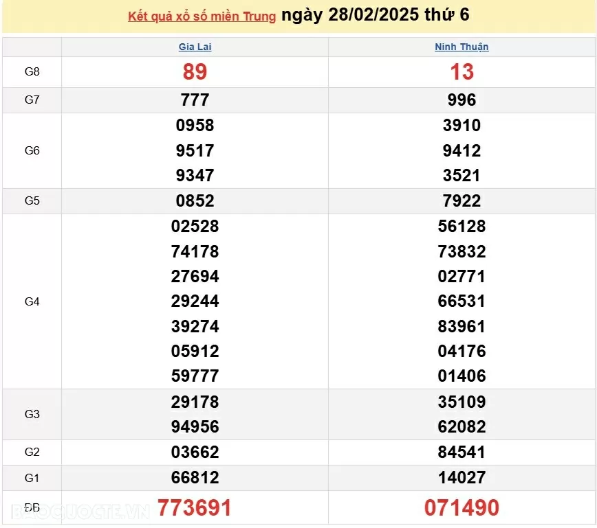 XSMT 28/2, kết quả xổ số miền Trung hôm nay thứ 6 ngày 28/2/2025. SXMT 28/2/2025