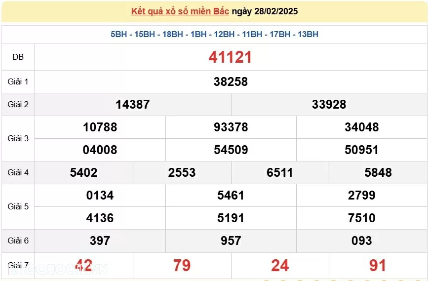 XSMB 1/3, kết quả xổ số miền Bắc thứ 7 ngày 1/3/2025. dự đoán XSMB 1/3/2025