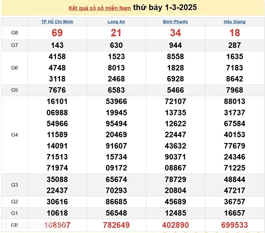 Kết quả xổ số hôm nay, 3 3: XSMN 3-3-2025 - Xổ số TP Hồ Chí Minh, xổ số Đồng Tháp và xổ số Cà Mau