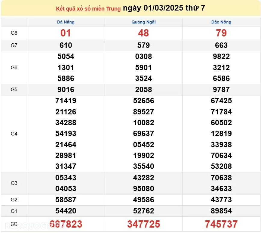 XSMT 1/3, kết quả xổ số miền Trung hôm nay thứ 7 ngày 1/3/2025. SXMT 1/3/2025