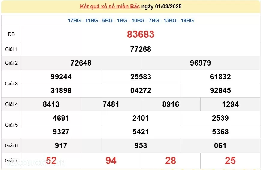 XSMB 1/3, kết quả xổ số miền Bắc thứ 7 ngày 1/3/2025. dự đoán XSMB 1/3/2025