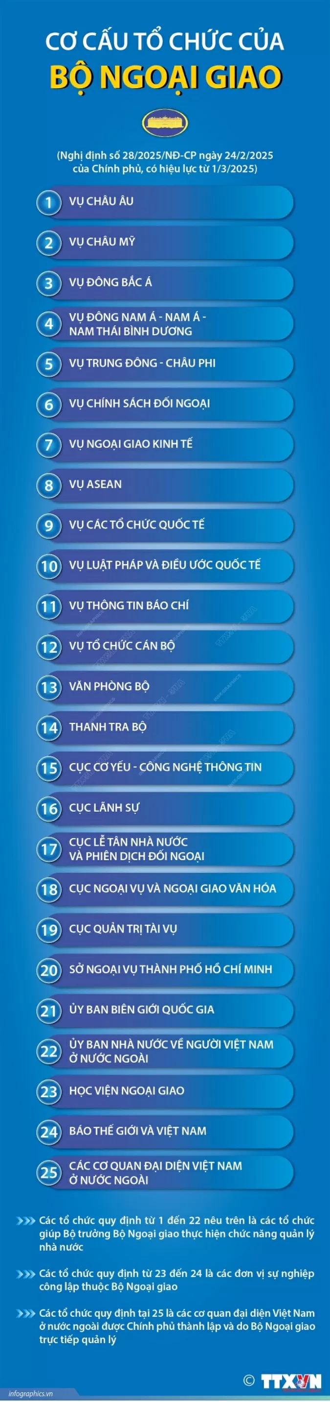 Cơ cấu tổ chức Bộ Ngoại giao