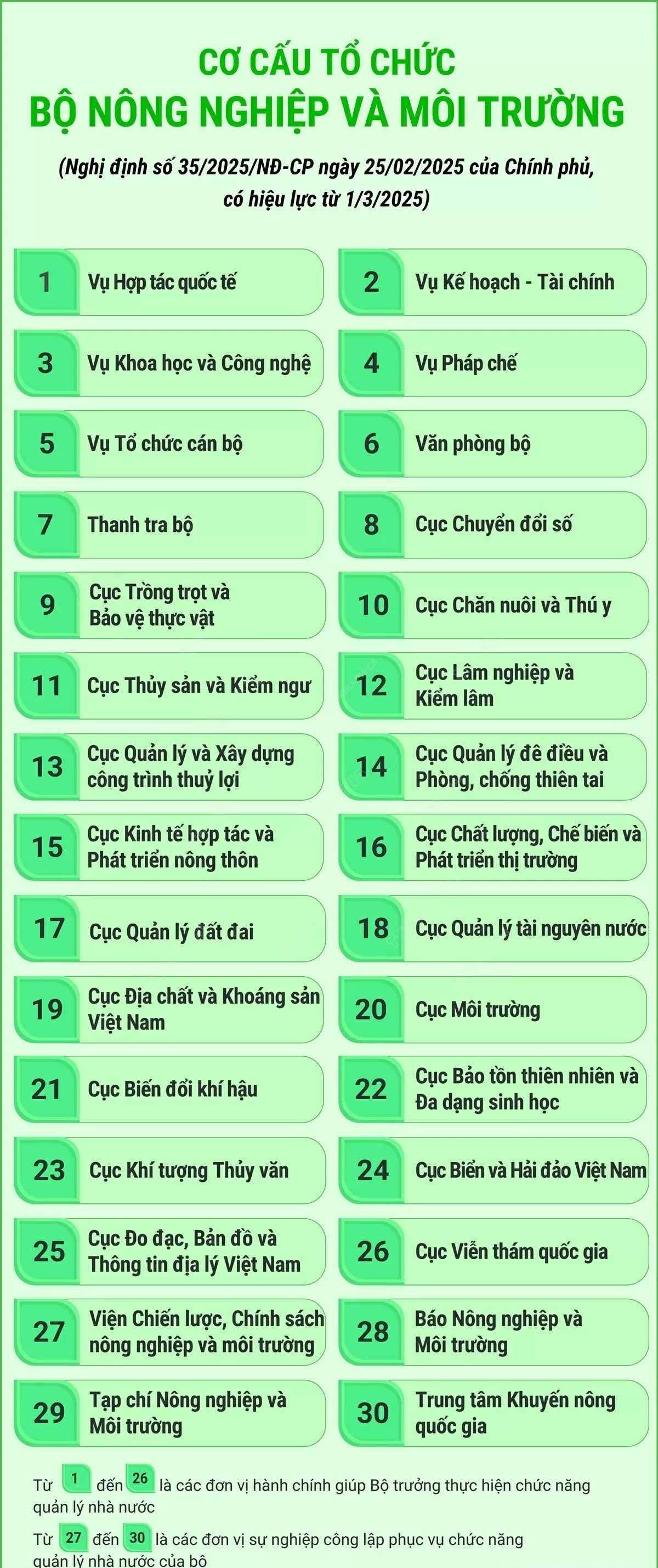 Cơ cấu tổ chức Bộ Nông nghiệp và Môi trường Cơ cấu tổ chức Bộ Nông nghiệp và Môi trường