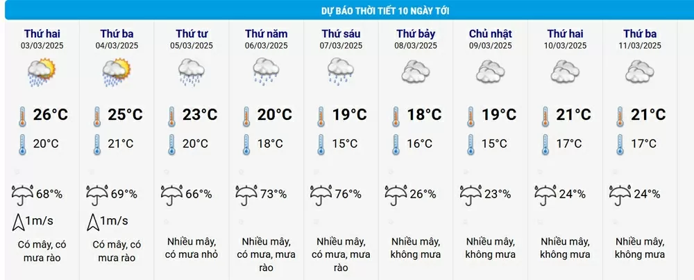 Trong tháng 3, diễn biến thời tiết còn nhiều bất thường, mưa phùn, nồm ẩm kéo dài