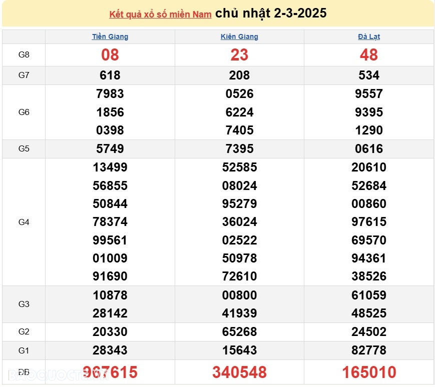 Kết quả xổ số hôm nay, 3/3: XSMN 3/3/2025 - Xổ số TP Hồ Chí Minh, xổ số Đồng Tháp và xổ số Cà Mau Kết quả xổ số hôm nay, 3/3: XSMN 3/3/2025 - Xổ số TP Hồ Chí Minh, xổ số Đồng Tháp và xổ số Cà Mau