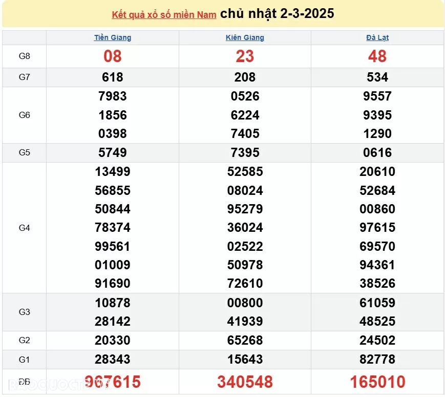 XSMN 3/3, kết quả xổ số miền Nam hôm nay thứ 2 3/3/2025. xổ số hôm nay 3/3/2025 XSMN 3/3, kết quả xổ số miền Nam hôm nay thứ 2 3/3/2025. xổ số hôm nay 3/3/2025