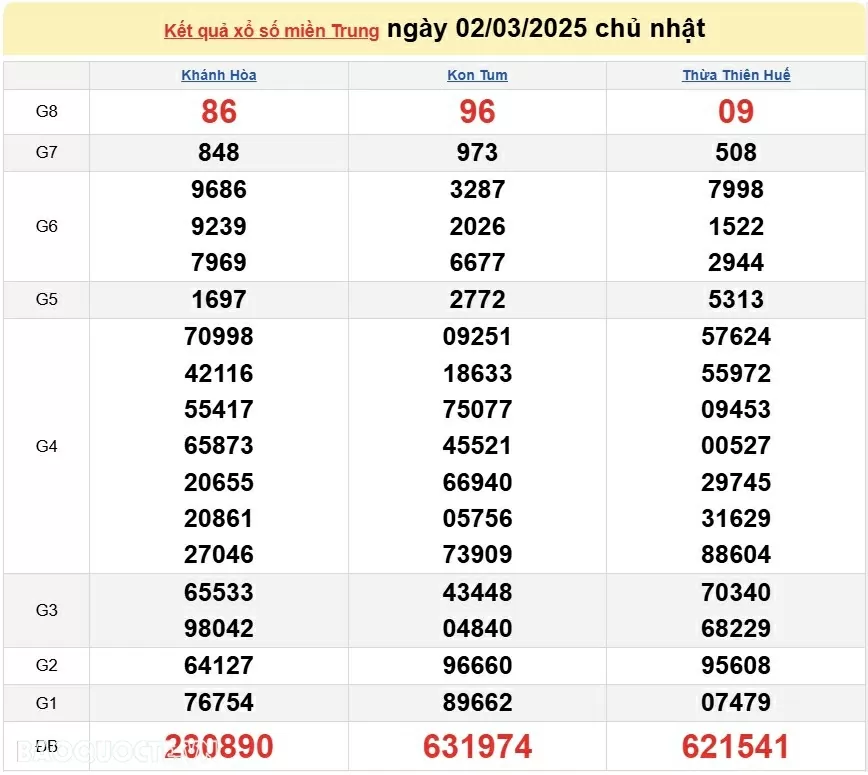XSMT 3/3, kết quả xổ số miền Trung hôm nay thứ 2 ngày 3/3/2025. SXMT 3/3/2025