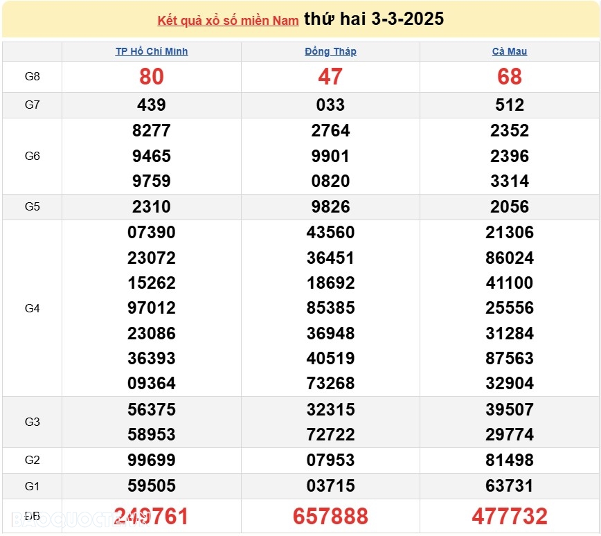 Kết quả xổ số hôm nay, 4/3: XSMN 4/3/2025 - Xổ số Bến Tre, xổ số Vũng Tàu và xổ số Bạc Liêu Kết quả xổ số hôm nay, 4/3: XSMN 4/3/2025 Xổ số Bến Tre, xổ số Vũng Tàu và xổ số Bạc Liêu
