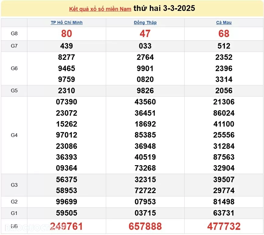 Kết quả xổ số hôm nay, 3/3: XSMN 3/3/2025 - Xổ số TP Hồ Chí Minh, xổ số Đồng Tháp và xổ số Cà Mau Kết quả xổ số hôm nay, 3/3: XSMN 3/3/2025 - Xổ số TP Hồ Chí Minh, xổ số Đồng Tháp và xổ số Cà Mau