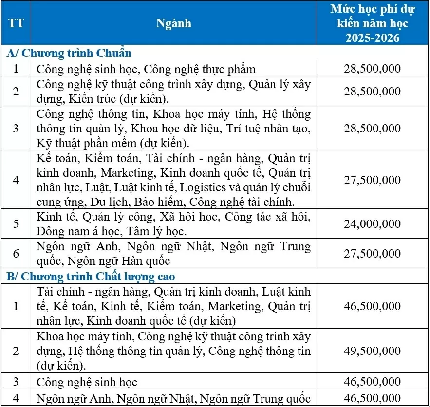 Học phí ĐH Mở TPHCM cao nhất 46,5 triệu/năm, ưu tiên xét học bạ 2025 Học phí ĐH Mở TPHCM cao nhất 46,5 triệu/năm, ưu tiên xét học bạ 2025