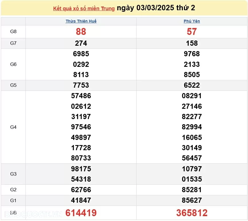XSMT 4/3, kết quả xổ số miền Trung hôm nay thứ 3 ngày 4/3/2025. SXMT 4/3/2025