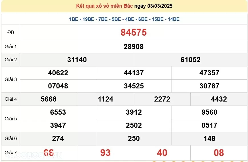 XSMB 3/3, kết quả xổ số miền Bắc thứ 2 ngày 3/3/2025. dự đoán SXMB 3/3/2025
