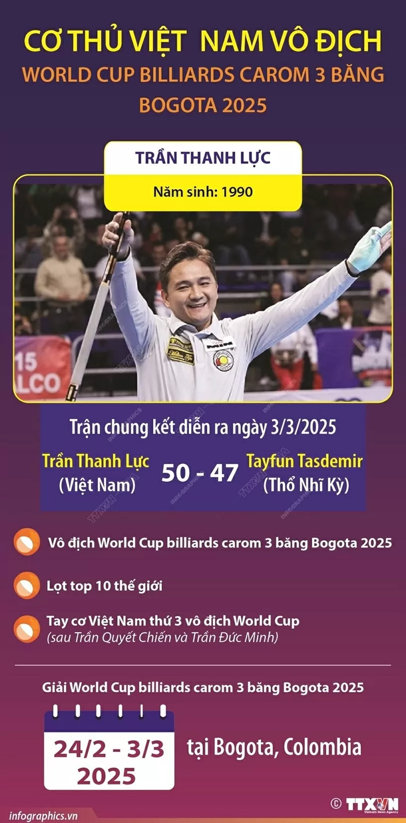 Cơ thủ Việt Nam vô địch World Cup billiards carom 3 băng Bogota 2025 Cơ thủ Việt Nam Trần Thanh Lực vô địch World Cup billiards carom 3 băng Bogota 2025