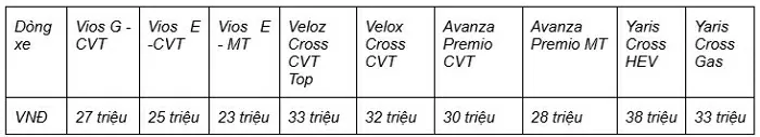 Mức hỗ trợ tối đa theo từng dòng xe Toyota