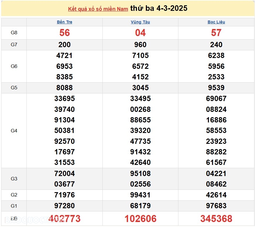 Kết quả xổ số hôm nay, 5/3: XSMN 5/3/2025 - Xổ số Đồng Nai, xổ số Cần Thơ và xổ số Sóc Trăng Kết quả xổ số hôm nay, 5/3: XSMN 5/3/2025 Xổ số Đồng Nai, xổ số Cần Thơ và xổ số Sóc Trăng