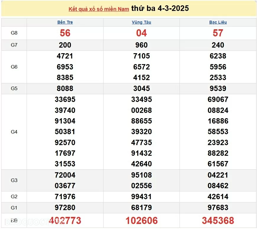 Kết quả xổ số hôm nay, 4/3: XSMN 4/3/2025 - Xổ số Bến Tre, xổ số Vũng Tàu và xổ số Bạc Liêu Kết quả xổ số hôm nay, 4/3: XSMN 4/3/2025 - Xổ số Bến Tre, xổ số Vũng Tàu và xổ số Bạc Liêu