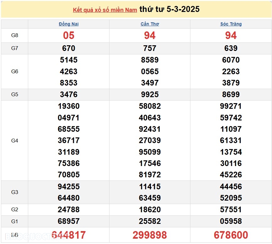 Kết quả xổ số hôm nay, 12 3: XSMN 12-3-2025 - Xổ số Đồng Nai, xổ số Cần Thơ và xổ số Sóc Trăng