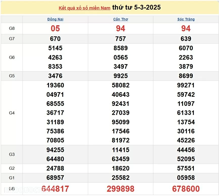 Kết quả xổ số hôm nay, 6/3: XSMN 6/3/2025   Xổ số Tây Ninh, xổ số An Giang và xổ số Bình Thuận