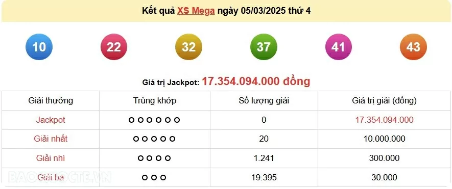 Vietlott 5/3, kết quả xổ số Vietlott Mega thứ 4 ngày 5/3/2025. xổ số Mega 645