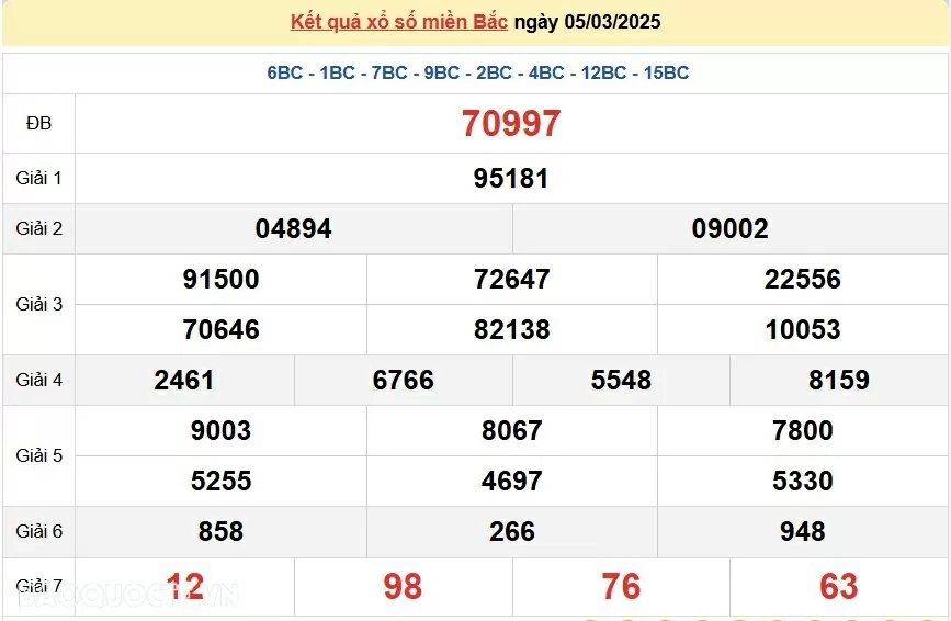 XSMB 6/3, kết quả xổ số miền Bắc thứ 5 ngày 6/3/2025. dự đoán SXMB 6/3/2025
