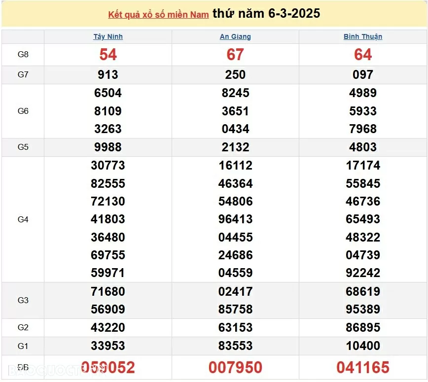 XSMN 7/3, kết quả xổ số miền Nam hôm nay thứ 6 7/3/2025. xổ số hôm nay 7/3/2025 XSMN 7/3, kết quả xổ số miền Nam hôm nay thứ 6 7/3/2025. xổ số hôm nay 7/3/2025