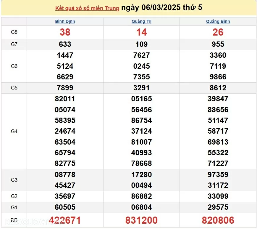 XSMT 6/3, kết quả xổ số miền Trung hôm nay thứ 5 ngày 6/3/2025. XSMT 6/3/2025