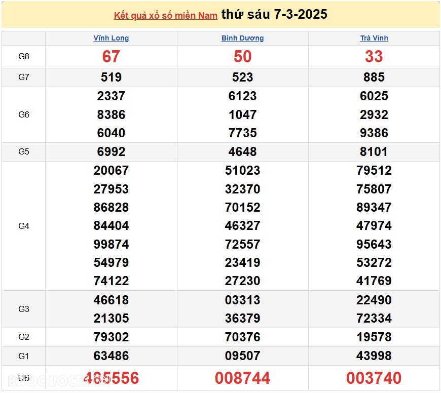 Kết quả xổ số hôm nay, 8/3: XSMN 8/3/2025 - Xổ số TP.HCM, xổ số Long An, xổ số Bình Phước và xổ số Hậu Giang Kết quả xổ số hôm nay, 8/3: XSMN 8/3/2025 Xổ số TP.HCM, xổ số Long An, xổ số Bình Phước và xổ số Hậu Giang