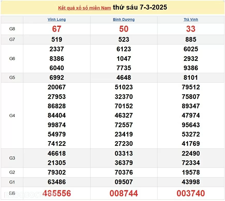 XSMN 8/3, kết quả xổ số miền Nam hôm nay thứ 7 8/3/2025. xổ số hôm nay 8/3/2025