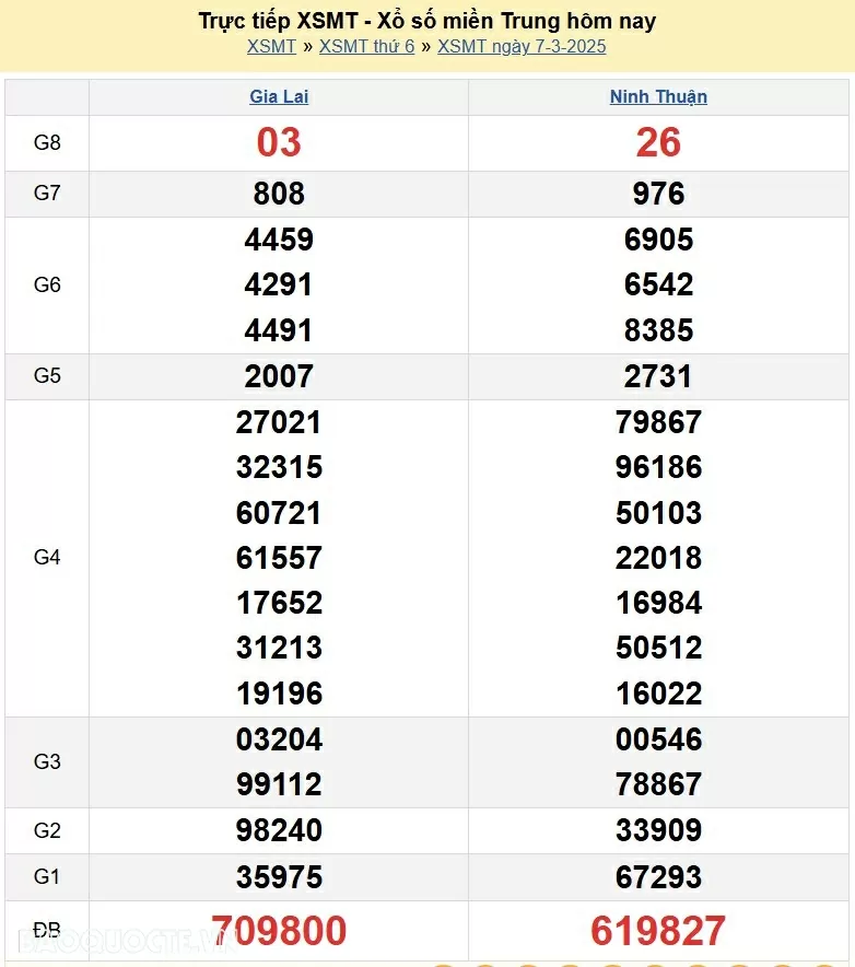 XSMT 9/3, kết quả xổ số miền Trung hôm nay Chủ Nhật ngày 9/3/2025. XSMT 9/3/2025