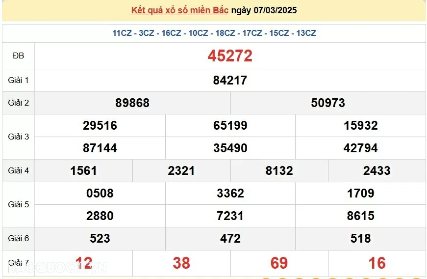 XSMB 8/3, kết quả xổ số miền Bắc thứ 7 8/3/2025. dự đoán SXMB 8/3/2025
