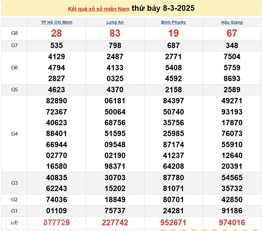 Kết quả xổ số hôm nay, 9/3: XSMN 9/3/2025 - Xổ số Tiền Giang, xổ số Kiên Giang và xổ số Đà Lạt Kết quả xổ số hôm nay, 9/3: XSMN 9/3/2025 Xổ số Tiền Giang, xổ số Kiên Giang và xổ số Đà Lạt